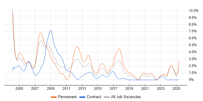 Job vacancy trend for C++ in Chester