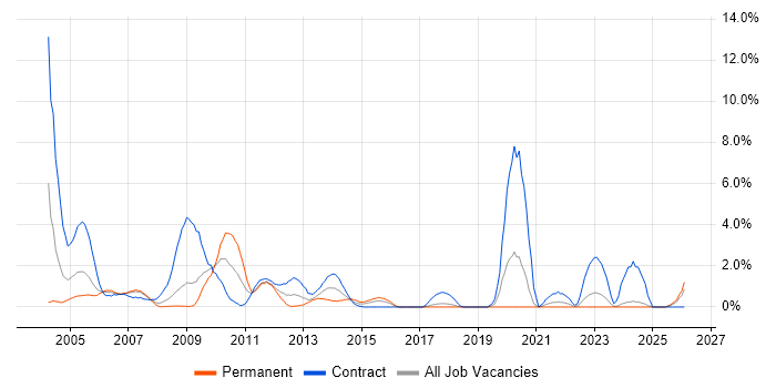 Capacity Planning job vacancy trend in Chester