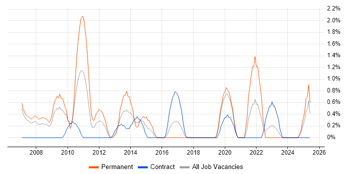 Job vacancy trend for Case Management in Chester