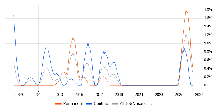 Cash Management job vacancy trend in Chester