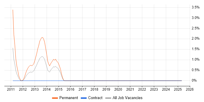 Job vacancy trend for CBAP in Chester