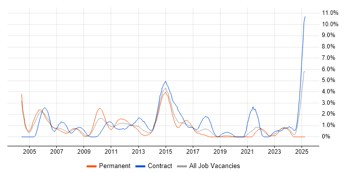 Job vacancy trend for CCNA in Chester Job vacancy trend for CCNA in Chester