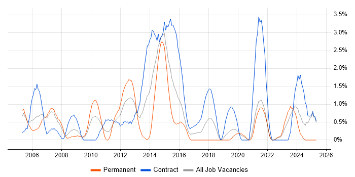 Job vacancy trend for CCNP in Chester Job vacancy trend for CCNP in Chester