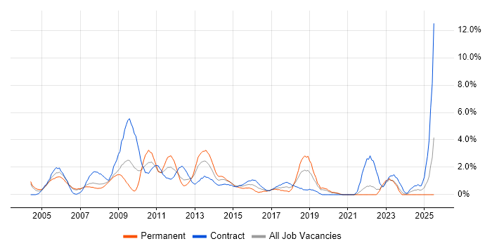 Job vacancy trend for Change Control in Chester Job vacancy trend for Change Control in Chester