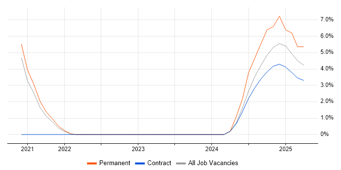 Job vacancy trend for Chat Support in Chester