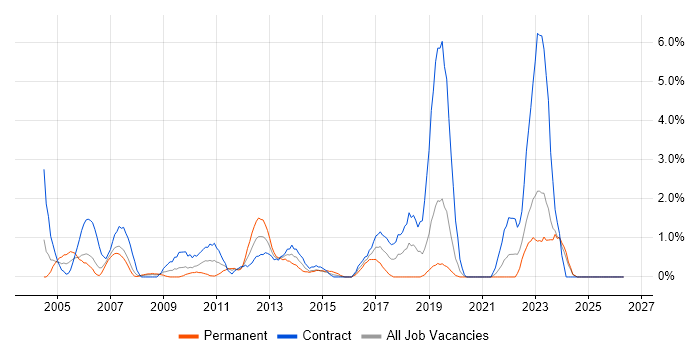 CheckPoint job vacancy trend in Chester