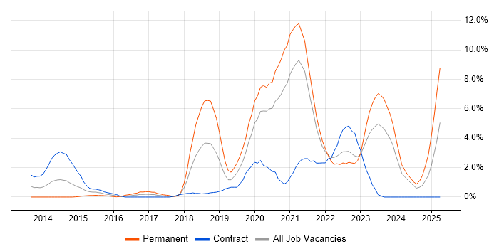 Job vacancy trend for CI/CD in Chester Job vacancy trend for CI/CD in Chester