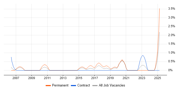 Job vacancy trend for CIMA in Chester