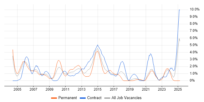 Job vacancy trend for Cisco Certification in Chester