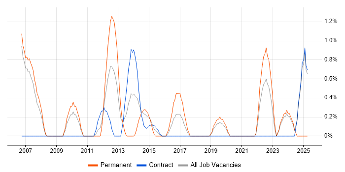 Job vacancy trend for Cisco IOS in Chester Job vacancy trend for Cisco IOS in Chester