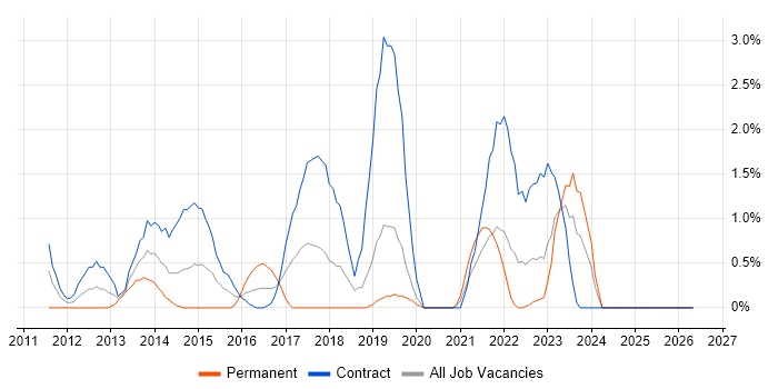 Cisco Nexus job vacancy trend in Chester