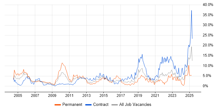 Job vacancy trend for Cisco in Chester