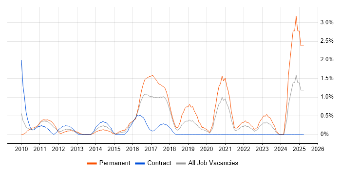 Job vacancy trend for CISM in Chester Job vacancy trend for CISM in Chester
