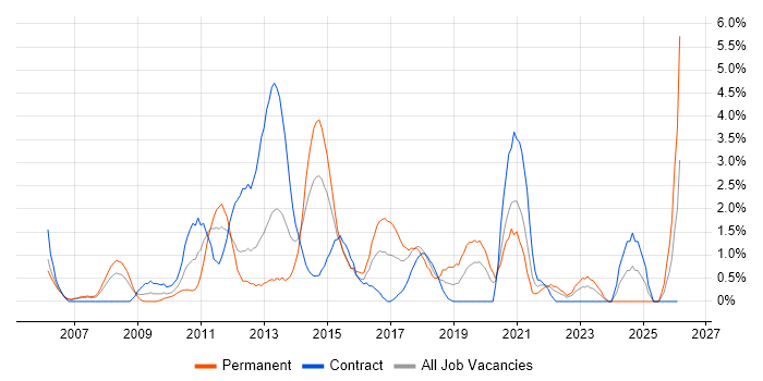 CISSP job vacancy trend in Chester