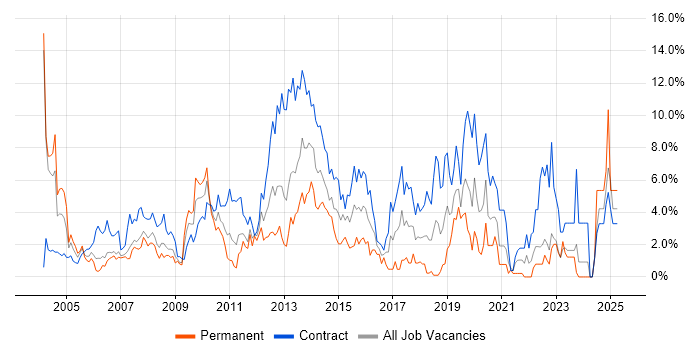 Job vacancy trend for Citrix in Chester