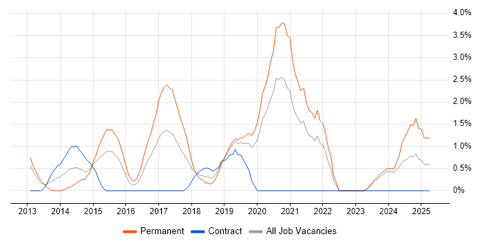Job vacancy trend for Clean Code in Chester