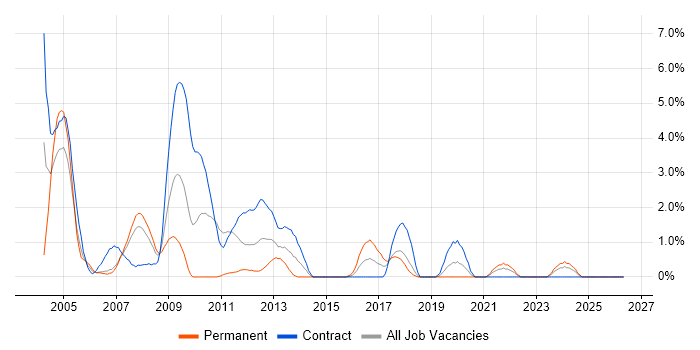 Client/Server job vacancy trend in Chester