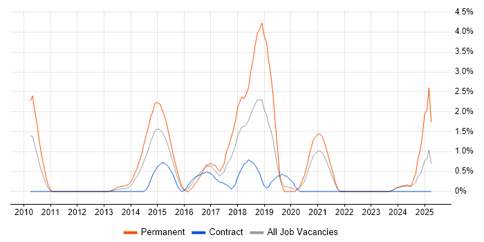 Job vacancy trend for Cloud Computing in Chester