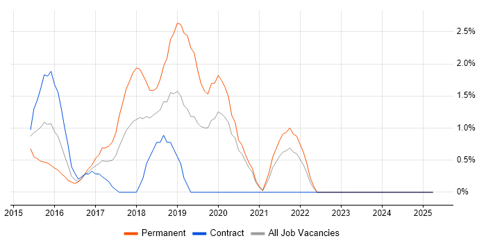 Job vacancy trend for Cloud Engineer in Chester