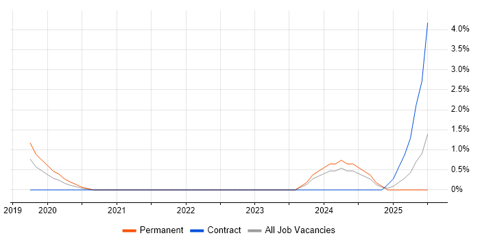 Job vacancy trend for Cloud Native in Chester