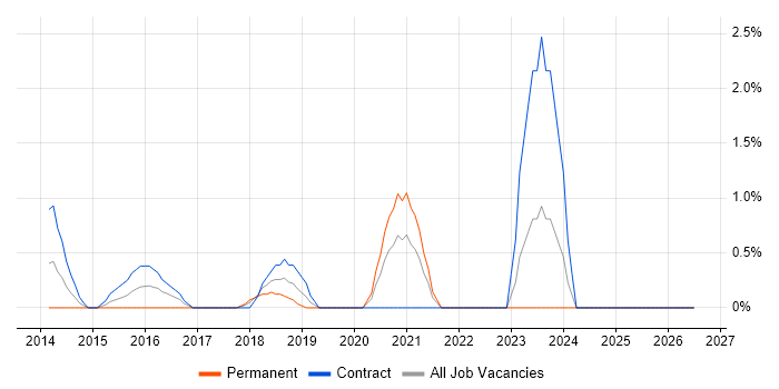 Cloud Security job vacancy trend in Chester