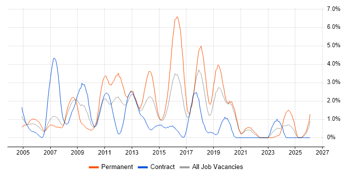 CMS job vacancy trend in Chester