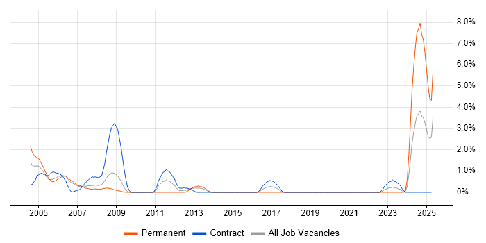 Job vacancy trend for COBOL in Chester