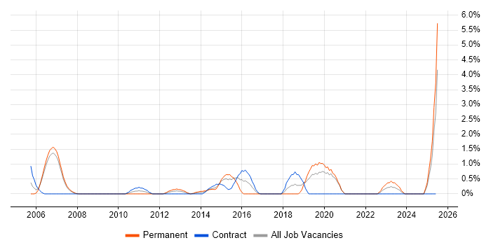Job vacancy trend for Code Quality in Chester