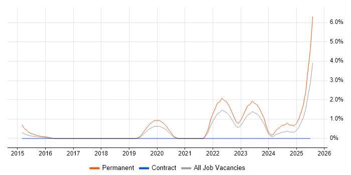 Job vacancy trend for Collaborative Culture in Chester