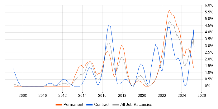Job vacancy trend for Collaborative Working in Chester Job vacancy trend for Collaborative Working in Chester