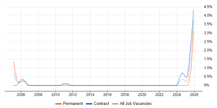 Compliance Audit job vacancy trend in Chester