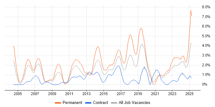 Job vacancy trend for Computer Science in Chester
