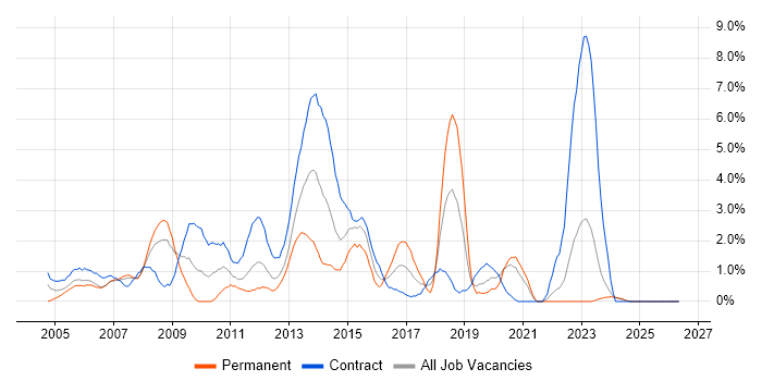 Configuration Management job vacancy trend in Chester