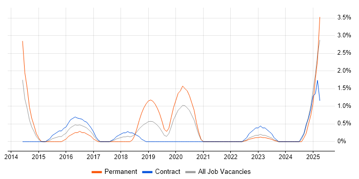 Job vacancy trend for Confluence in Chester