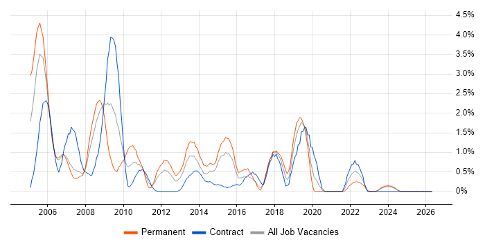 Content Management job vacancy trend in Chester