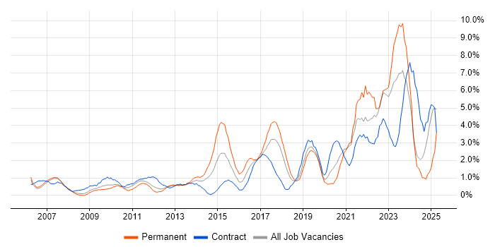 Job vacancy trend for Continuous Improvement in Chester