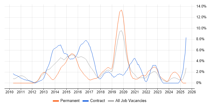 Job vacancy trend for Continuous Integration in Chester