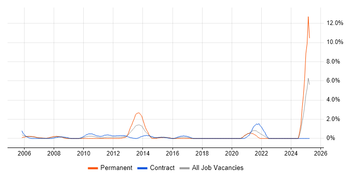 Job vacancy trend for Contract Negotiation in Chester