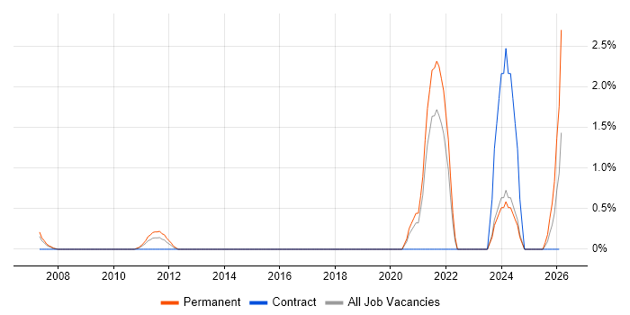 Cost Control job vacancy trend in Chester