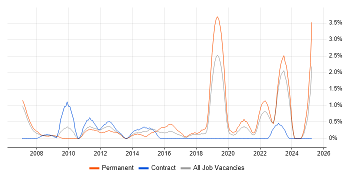 Job vacancy trend for Creative Thinking in Chester