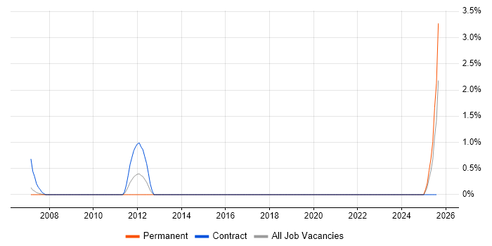 Job vacancy trend for CRM Architect in Chester