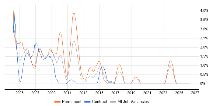 Crystal Reports job vacancy trend in Chester