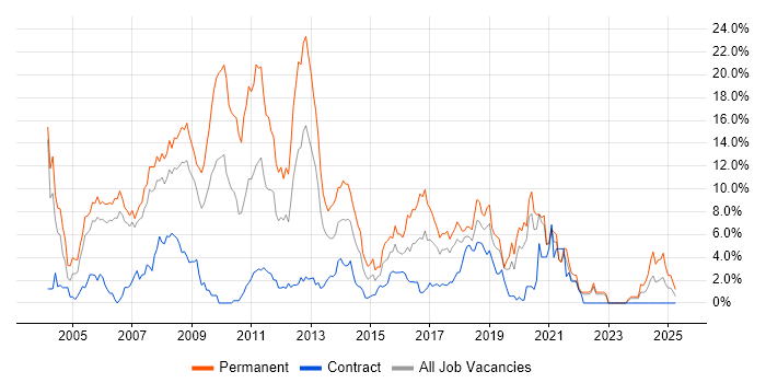 Job vacancy trend for C# Developer in Chester