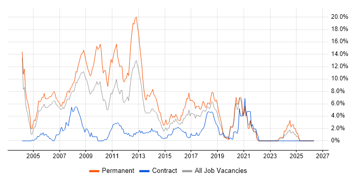 C# .NET Developer job vacancy trend in Chester