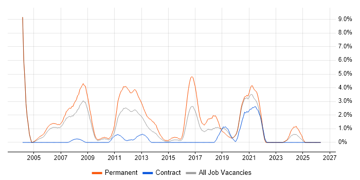 C# Software Developer job vacancy trend in Chester