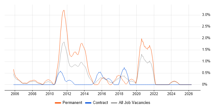 C# Software Engineer job vacancy trend in Chester