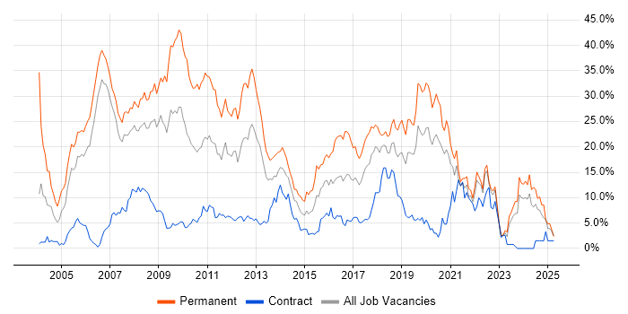 Job vacancy trend for C# in Chester