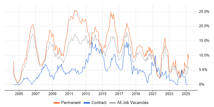 Job vacancy trend for CSS in Chester