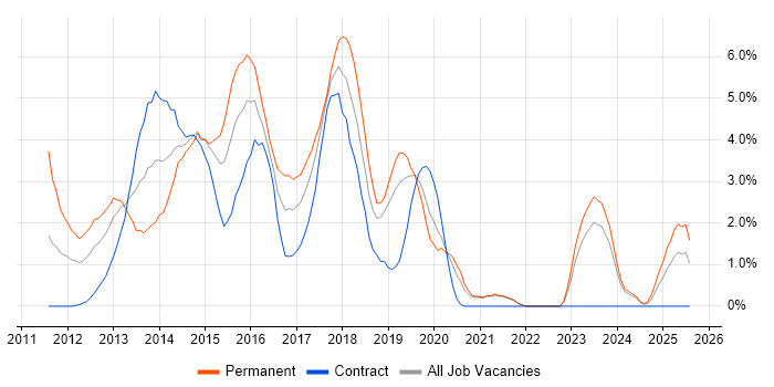 Job vacancy trend for CSS3 in Chester