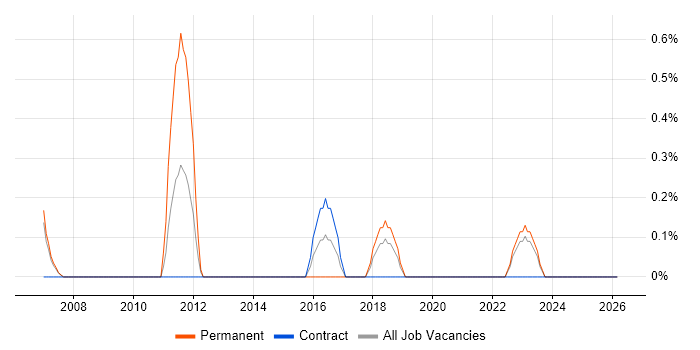 Customer Acquisition job vacancy trend in Chester
